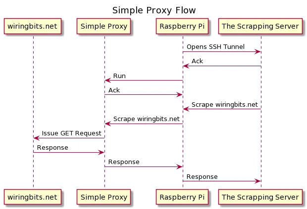 Simple proxy flow