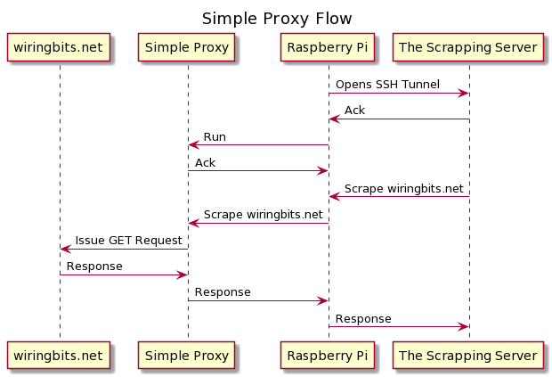 Simple proxy flow